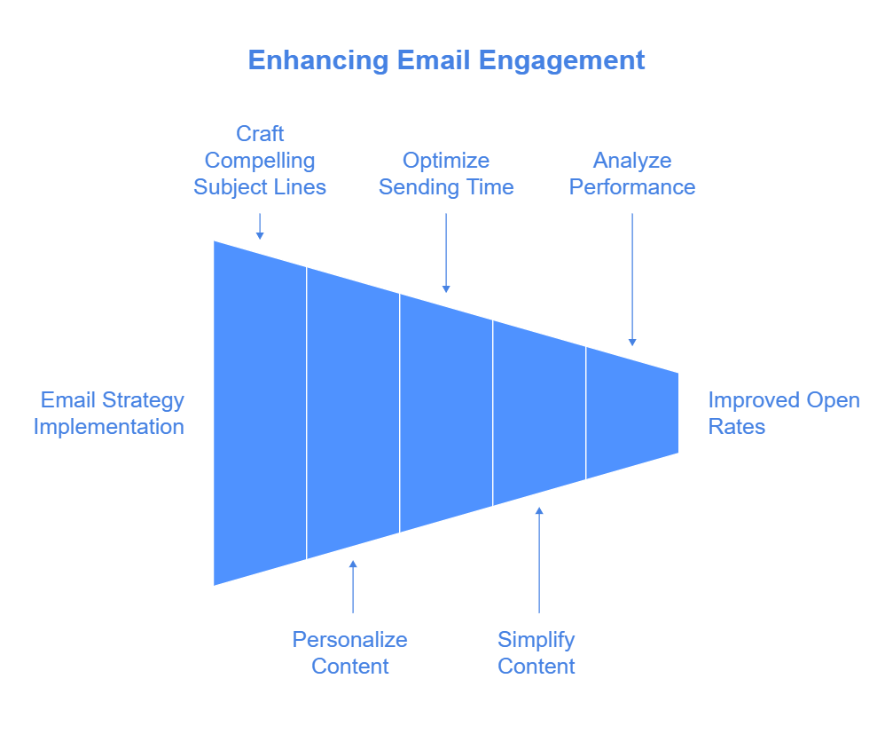 How to Increase Email Open Rates With Mailead