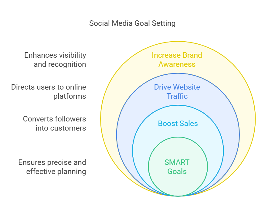 Social Media Marketing Plan