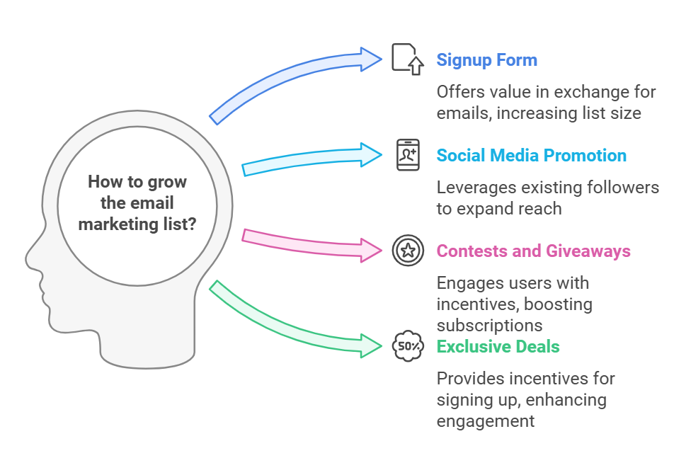 Email marketing