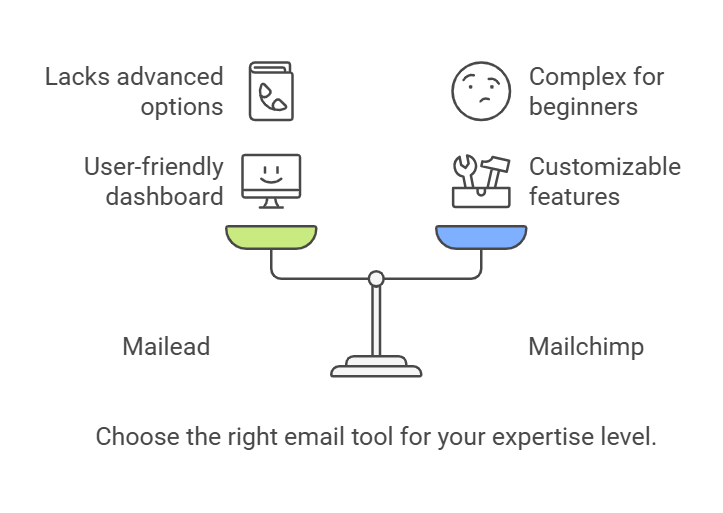 Mailead vs. Mailchimp