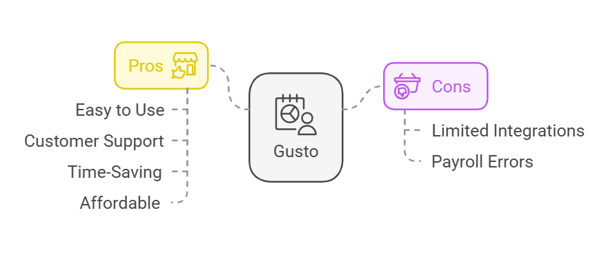 Gusto Review