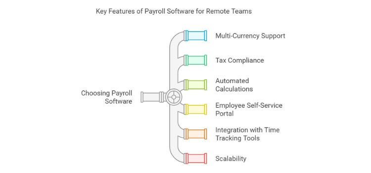 How to Manage Remote Team Payroll with the Right Software