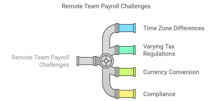 How to Manage Remote Team Payroll with the Right Software