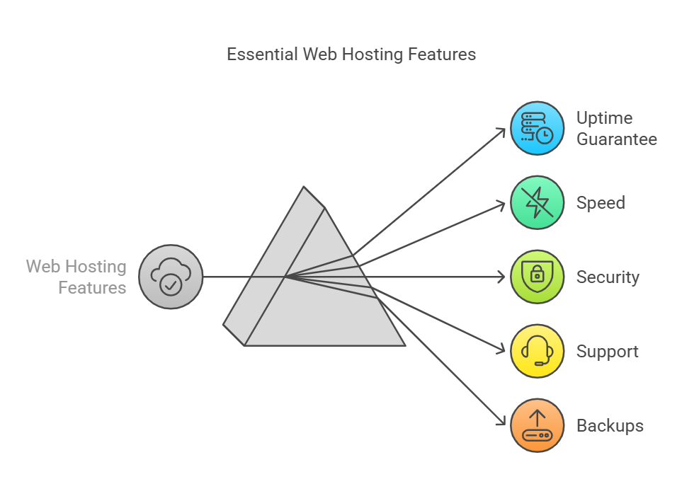 Web hosting features