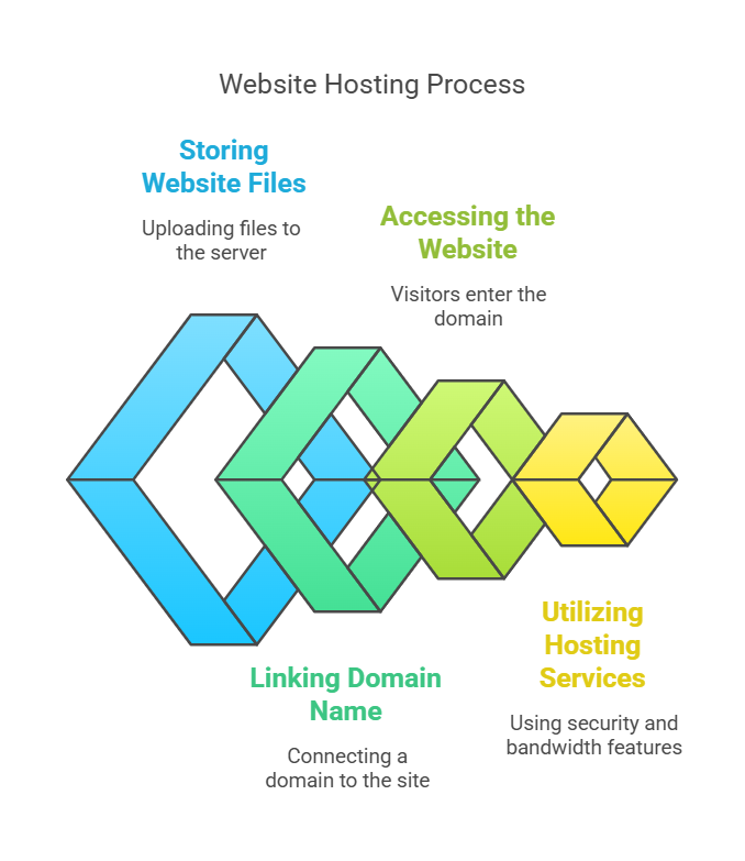 How Does Web Hosting Work