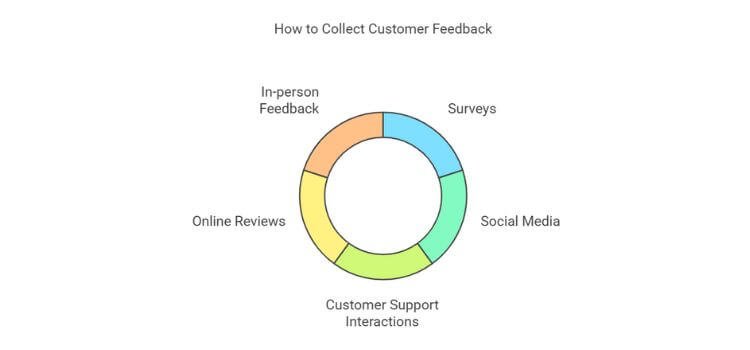 How to Use Customer Feedback to Improve Service