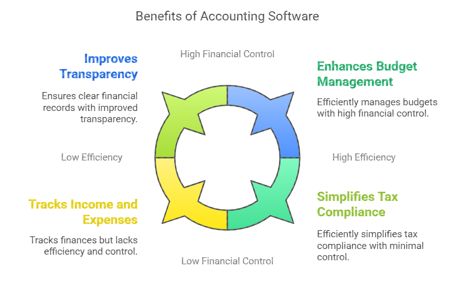 Free Accounting Software for Clubs and Associations